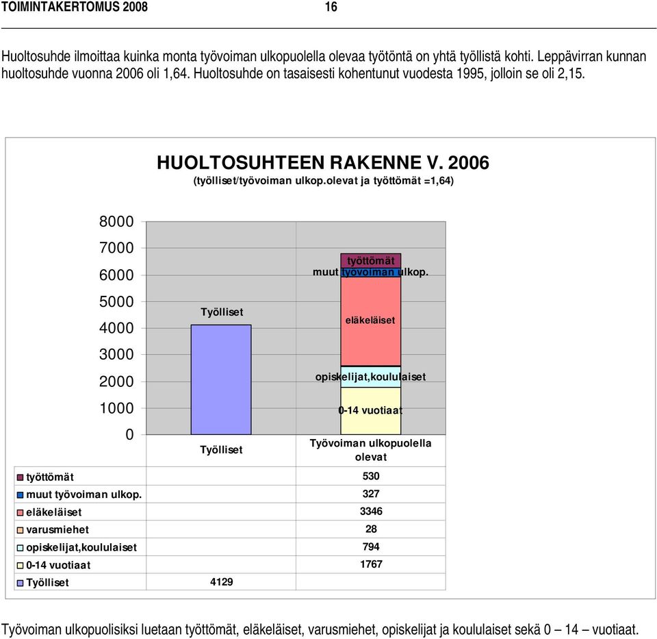 olevat ja työttömät =1,64) 8000 7000 6000 5000 4000 3000 2000 1000 0 Työlliset Työlliset työttömät muut työvoiman ulkop.