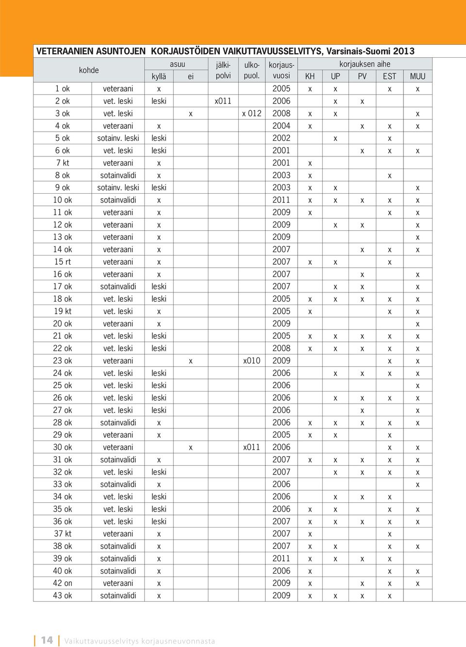 leski leski 2001 x x x 7 kt veteraani x 2001 x 8 ok sotainvalidi x 2003 x x 9 ok sotainv.