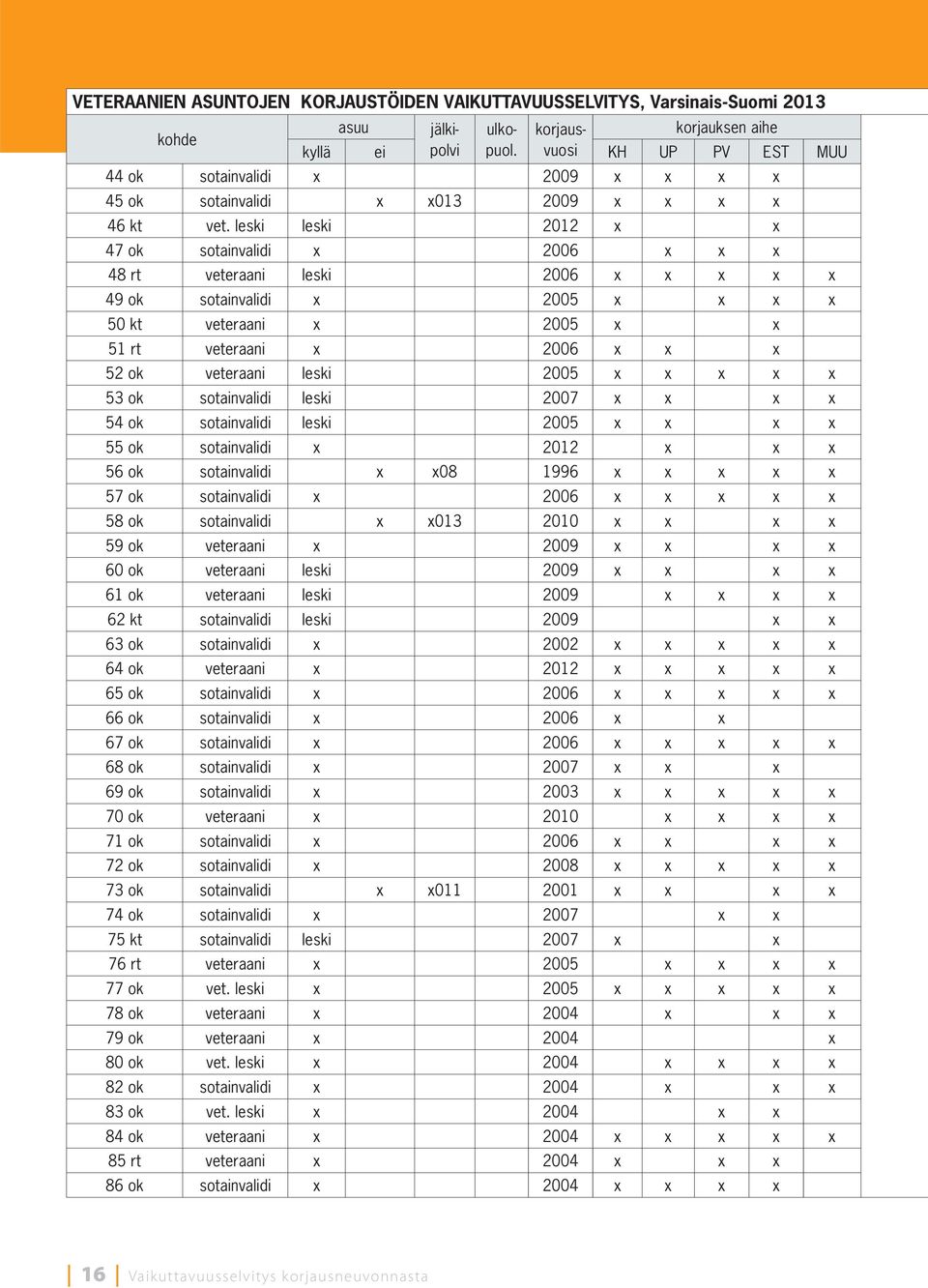 leski leski 2012 x x 47 ok sotainvalidi x 2006 x x x 48 rt veteraani leski 2006 x x x x x 49 ok sotainvalidi x 2005 x x x x 50 kt veteraani x 2005 x x 51 rt veteraani x 2006 x x x 52 ok veteraani