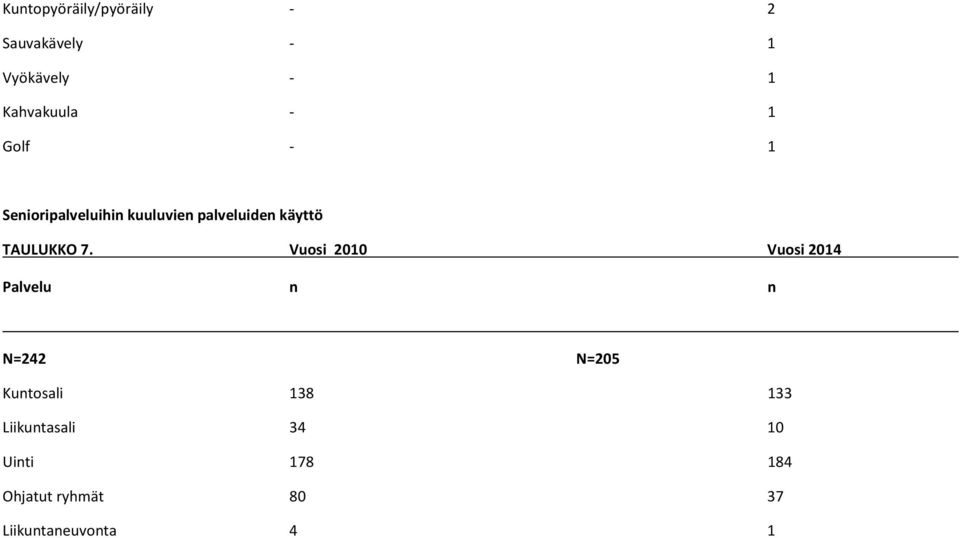 Vuosi 2010 Vuosi 2014 Palvelu n n N=242 N=205 Kuntosali 138 133