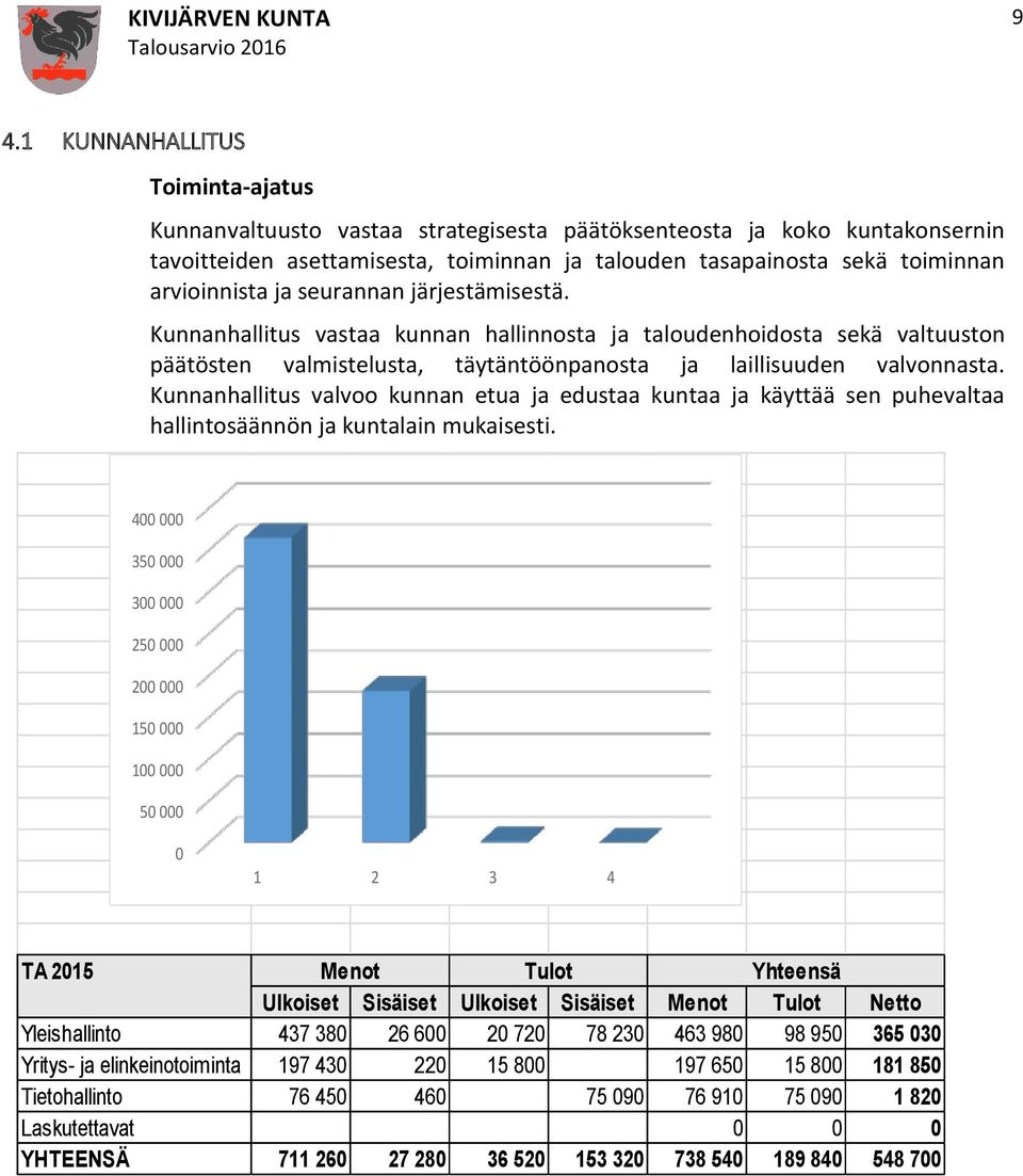 Kunnanhallitus valvoo kunnan etua ja edustaa kuntaa ja käyttää sen puhevaltaa hallintosäännön ja kuntalain mukaisesti.