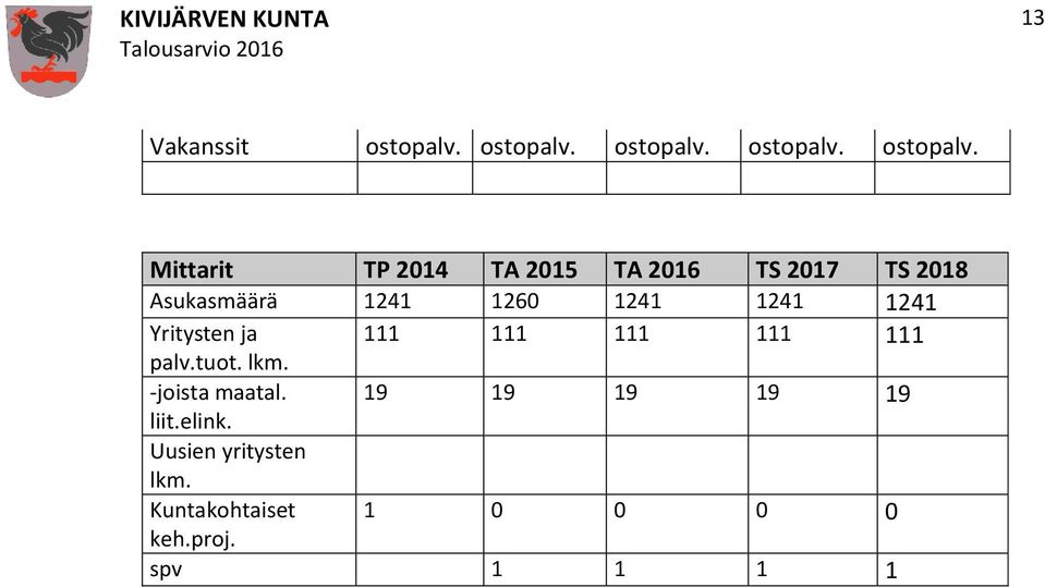 Mittarit TP 2014 TA 2015 TA 2016 TS 2017 TS 2018 Asukasmäärä 1241 1260 1241