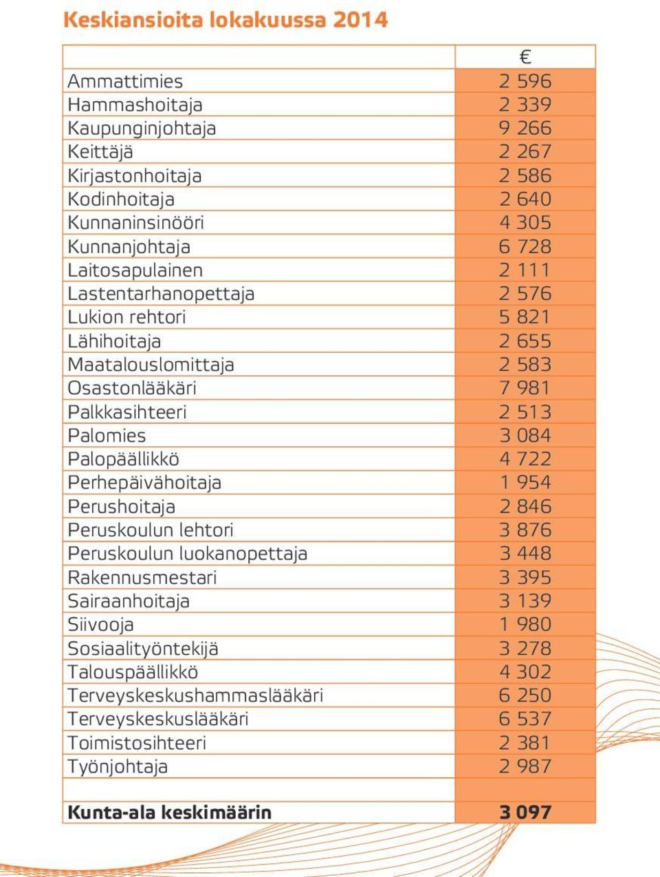 Palomies 3 084 Palopäällikkö 4 722 Perhepäivähoitaja 1 954 Perushoitaja 2 846 Peruskoulun lehtori 3 876 Peruskoulun luokanopettaja 3 448 Rakennusmestari 3 395 Sairaanhoitaja 3