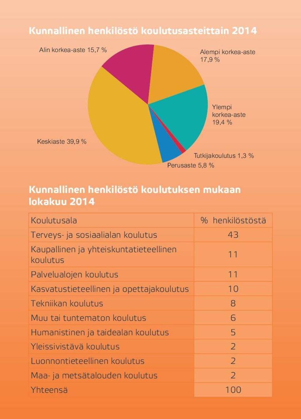 koulutus 43 Kaupallinen ja yhteiskuntatieteellinen koulutus 11 Palvelualojen koulutus 11 Kasvatustieteellinen ja opettajakoulutus 10 Tekniikan koulutus