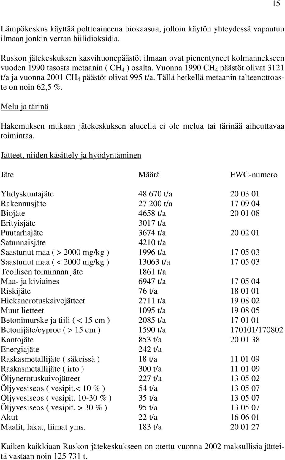 Vuonna 1990 CH 4 päästöt olivat 3121 t/a ja vuonna 2001 CH 4 päästöt olivat 995 t/a. Tällä hetkellä metaanin talteenottoaste on noin 62,5 %.