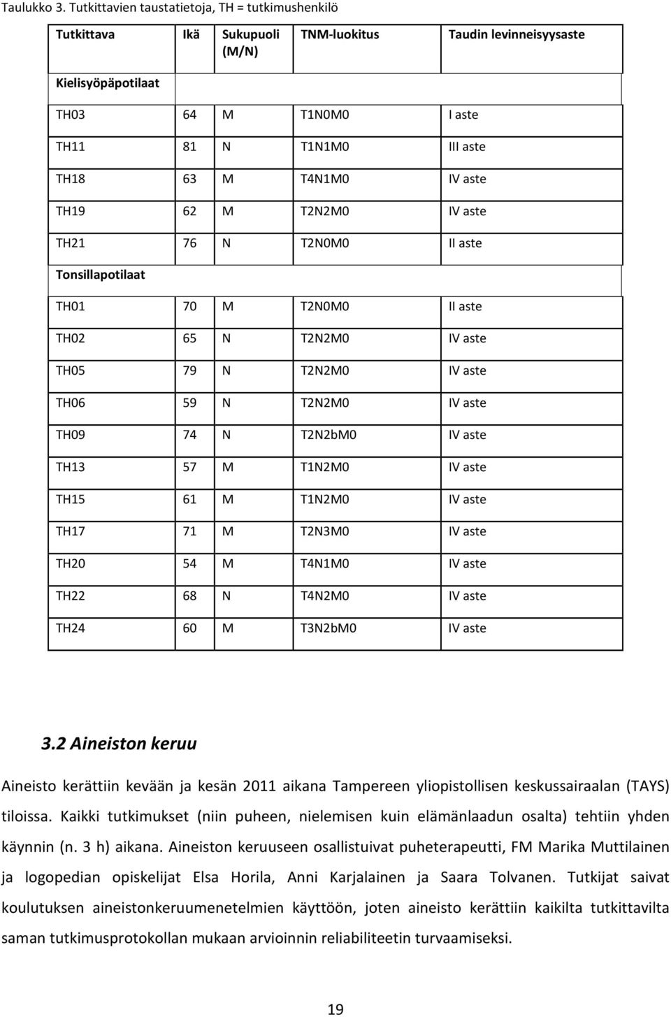 T4N1M0 IV aste TH19 62 M T2N2M0 IV aste TH21 76 N T2N0M0 II aste Tonsillapotilaat TH01 70 M T2N0M0 II aste TH02 65 N T2N2M0 IV aste TH05 79 N T2N2M0 IV aste TH06 59 N T2N2M0 IV aste TH09 74 N T2N2bM0