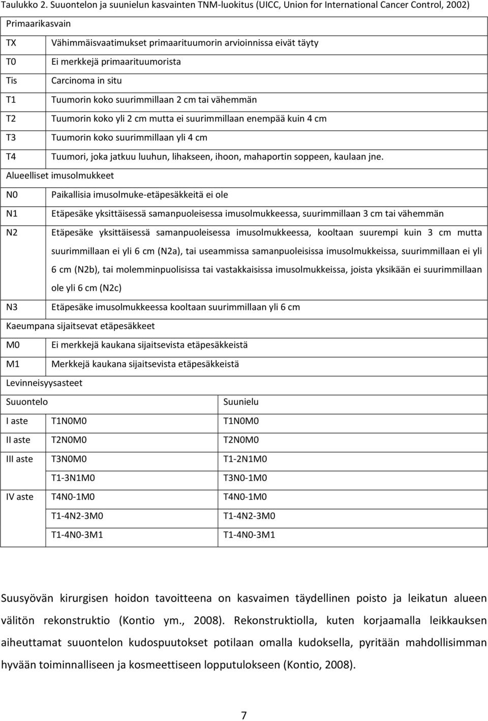 primaarituumorista Tis Carcinoma in situ T1 Tuumorin koko suurimmillaan 2 cm tai vähemmän T2 Tuumorin koko yli 2 cm mutta ei suurimmillaan enempää kuin 4 cm T3 Tuumorin koko suurimmillaan yli 4 cm T4