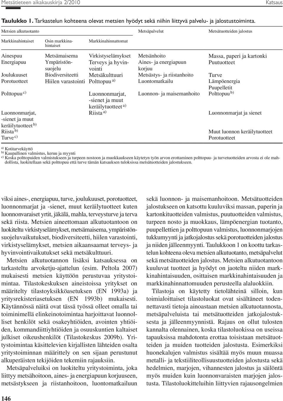 Energiapuu Ympäristönsuojelvointi Terveys ja hyvin- Aines- ja energiapuun Puutuotteet korjuu Joulukuuset Biodiversiteetti Metsäkulttuuri Metsästys- ja riistanhoito Turve Porotuotteet Hiilen