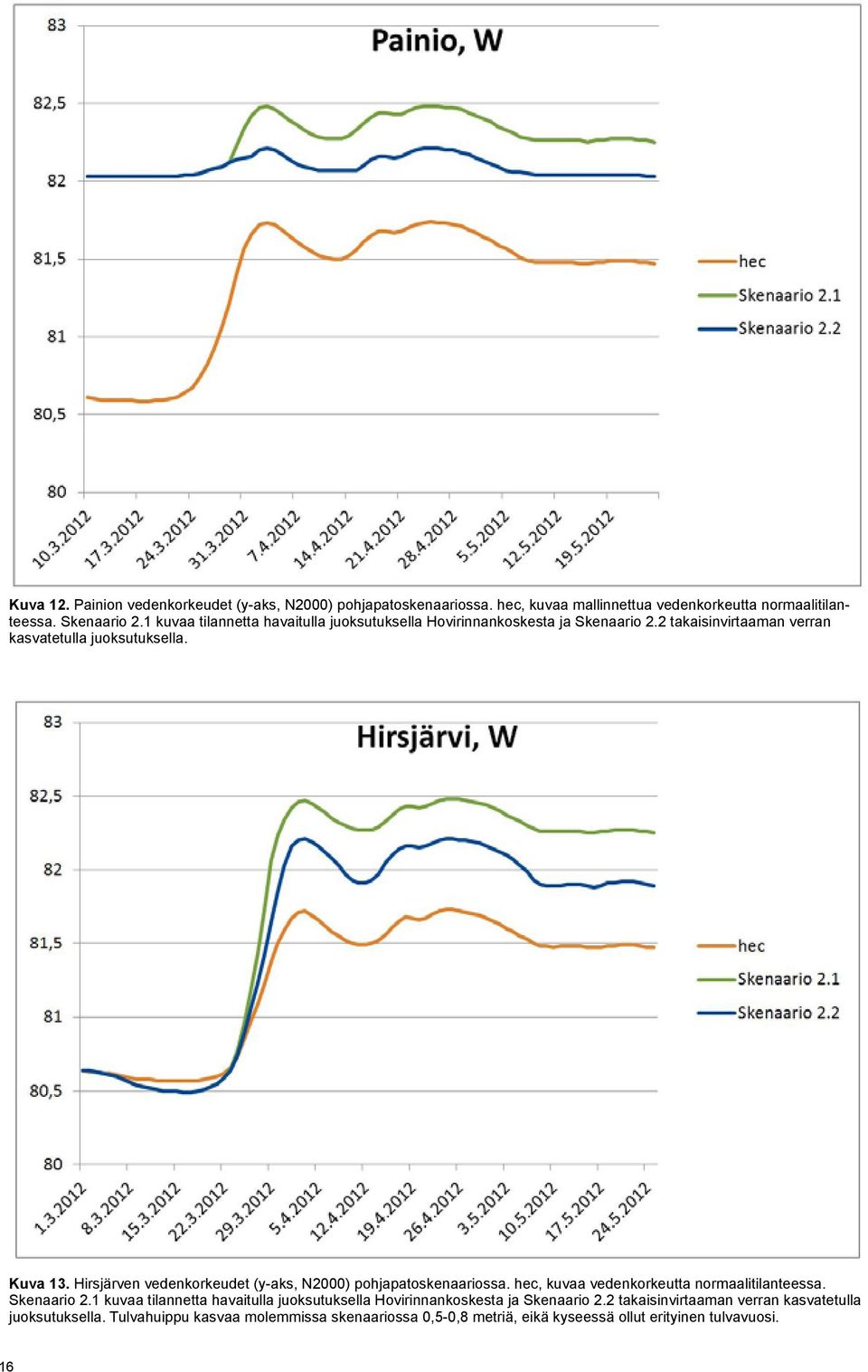 Hirsjärven vedenkorkeudet (y-aks, N2000) pohjapatoskenaariossa. hec, kuvaa vedenkorkeutta normaalitilanteessa. Skenaario 2.