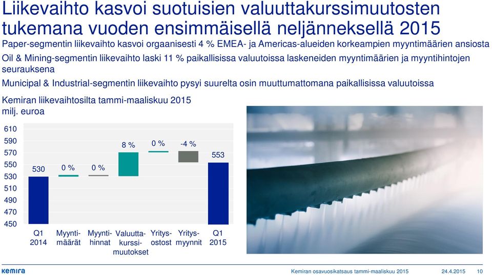 Municipal & Industrial-segmentin liikevaihto pysyi suurelta osin muuttumattomana paikallisissa valuutoissa Kemiran liikevaihtosilta tammi-maaliskuu 2015 milj.