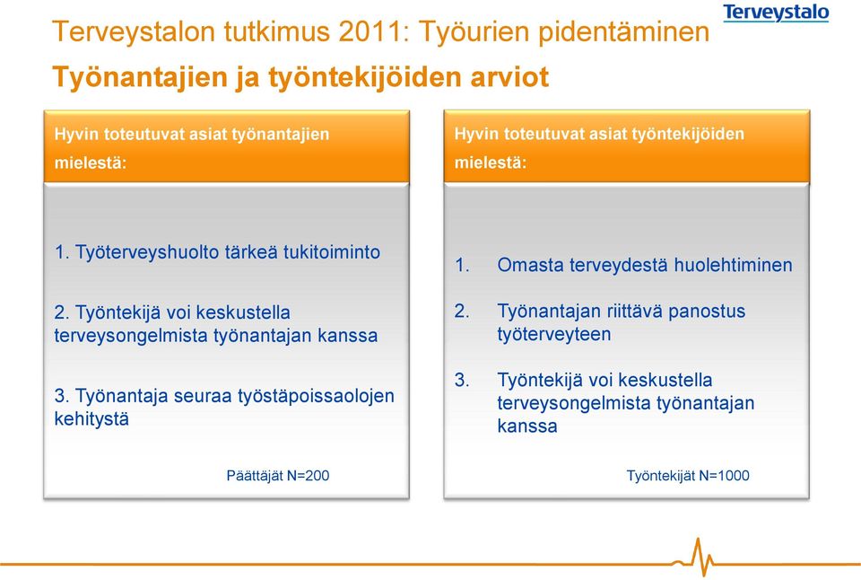 Työntekijä voi keskustella terveysongelmista työnantajan kanssa 3. Työnantaja seuraa työstäpoissaolojen kehitystä 1.