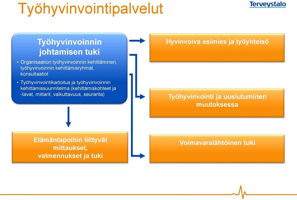 kehittämissuunnitelma (kehittämiskohteet ja -tavat, mittarit, vaikuttavuus, seuranta) Hyvinvoiva esimies ja