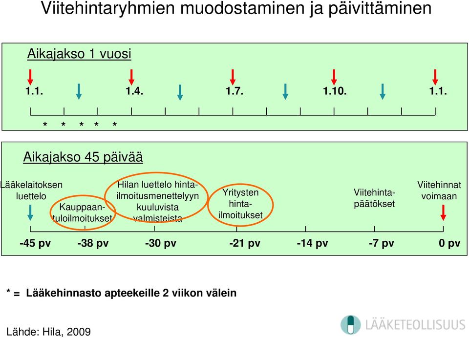 1. 1.4. 1.7. 1.10. 1.1. * * * * * Aikajakso 45 päivää Lääkelaitoksen luettelo Kauppaantuloilmoitukset