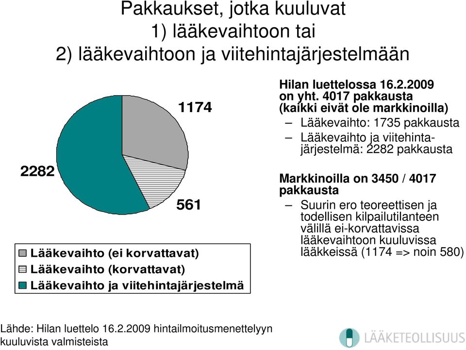 4017 pakkausta (kaikki eivät ole markkinoilla) Lääkevaihto: 1735 pakkausta Lääkevaihto ja viitehintajärjestelmä: 2282 pakkausta Markkinoilla on 3450 /