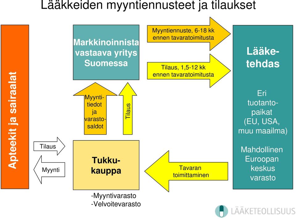 ennen tavaratoimitusta Tilaus, 1,5-12 kk ennen tavaratoimitusta Tavaran toimittaminen Lääketehdas