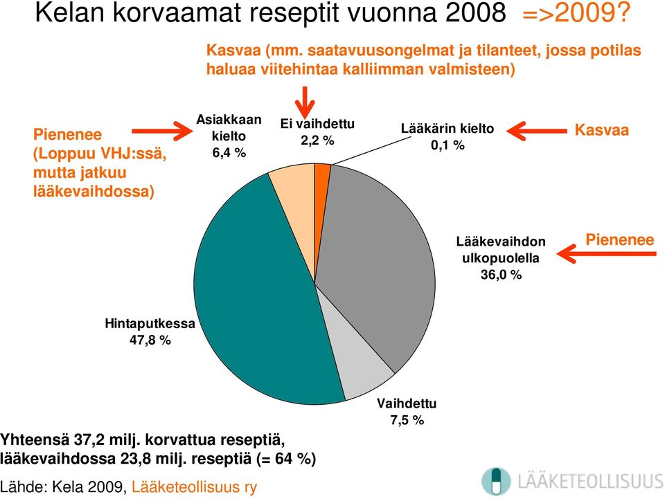 mutta jatkuu lääkevaihdossa) Asiakkaan kielto 6,4 % Ei vaihdettu 2,2 % Lääkärin kielto 0,1 % Kasvaa Lääkevaihdon