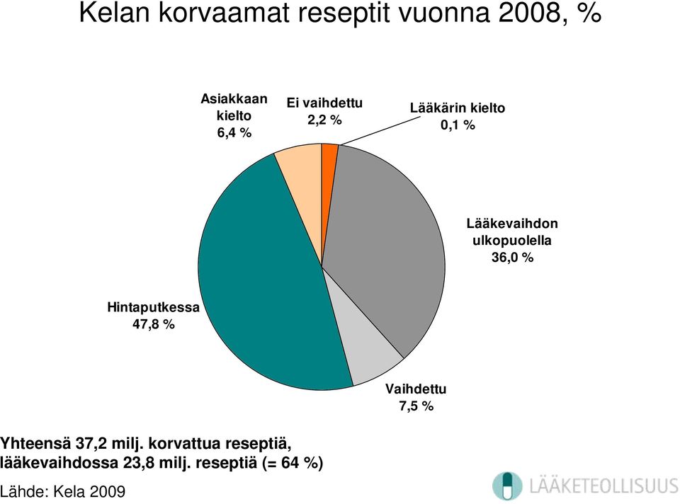 % Hintaputkessa 47,8 % Vaihdettu 7,5 % Yhteensä 37,2 milj.