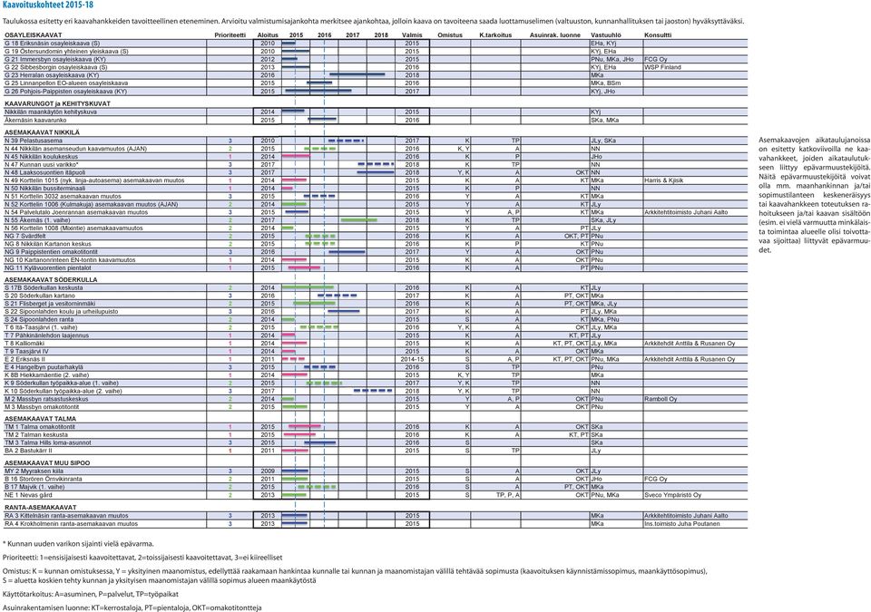 OSAYLEISKAAVAT Prioriteetti Aloitus 2015 2016 2017 2018 Valmis Omistus K.tarkoitus Asuinrak.