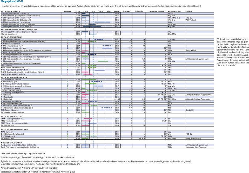 DELGENERALPLANER Prioritet Start 2015 2016 2017 2018 Färdig Ägande Ändamål Bost.bygg.