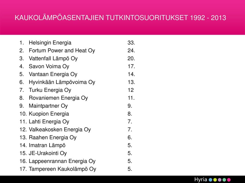 Rovaniemen Energia Oy 11. 9. Maintpartner Oy 9. 10. Kuopion Energia 8. 11. Lahti Energia Oy 7. 12. Valkeakosken Energia Oy 7.