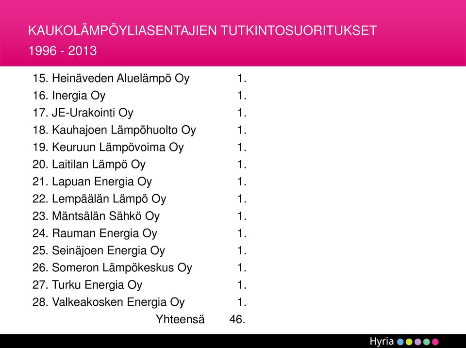 Lapuan Energia Oy 1. 22. Lempäälän Lämpö Oy 1. 23. Mäntsälän Sähkö Oy 1. 24. Rauman Energia Oy 1. 25.