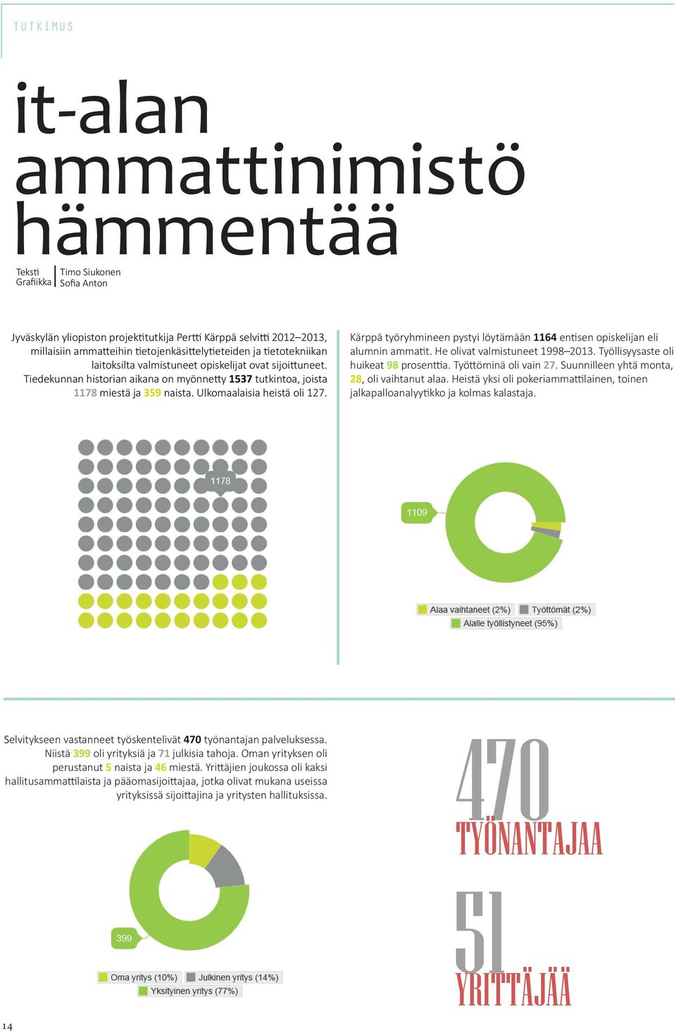 Ulkomaalaisia heistä oli 127. Kärppä tyo ryhmineen pystyi lo ytämään 1164 entisen opiskelijan eli alumnin ammatit. He olivat valmistuneet 1998 2013. Tyo llisyysaste oli huikeat 98 prosenttia.