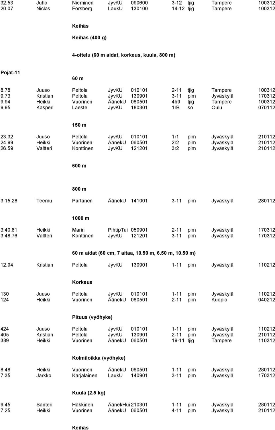 73 Kristian Peltola JyvKU 130901 3-11 pim Jyväskylä 170312 9.94 Heikki Vuorinen ÄänekU 060501 4h9 tjig Tampere 100312 9.95 Kasperi Laeste JyvKU 180301 1rB so Oulu 070112 150 m 23.