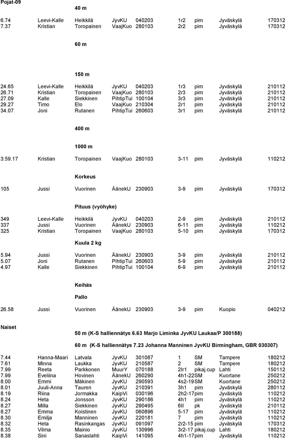 27 Timo Elo VaajKuo 210304 2r1 pim Jyväskylä 210112 34.07 Joni Rutanen PihtipTui 260603 3r1 pim Jyväskylä 210112 400 m 1000 m 3:59.