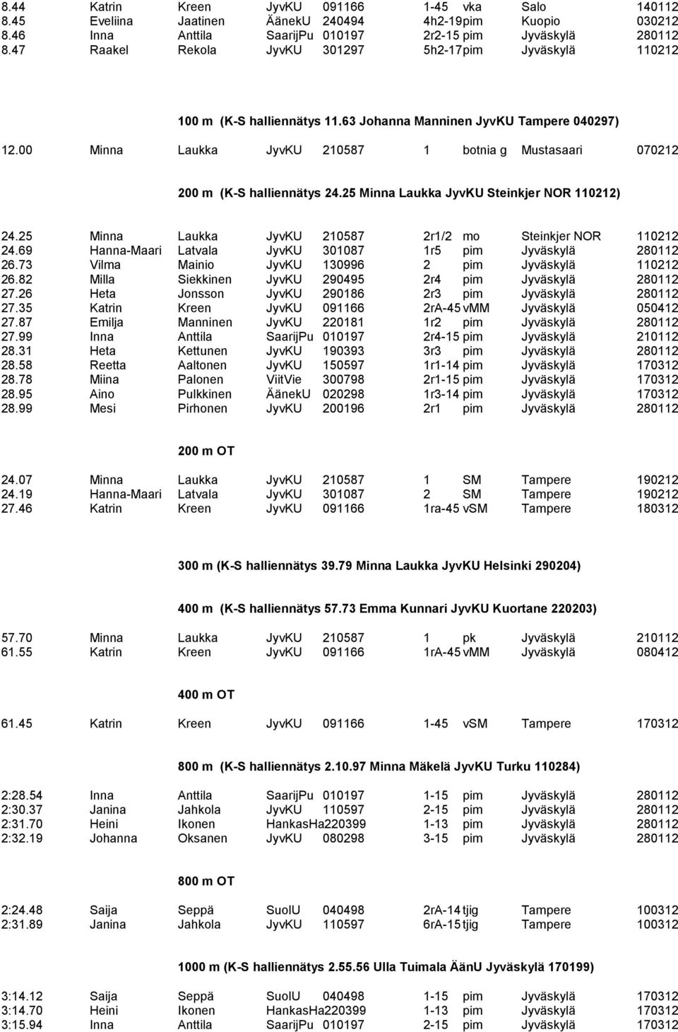 00 Minna Laukka JyvKU 210587 1 botnia g Mustasaari 070212 200 m (K-S halliennätys 24.25 Minna Laukka JyvKU Steinkjer NOR 110212) 24.25 Minna Laukka JyvKU 210587 2r1/2 mo Steinkjer NOR 110212 24.