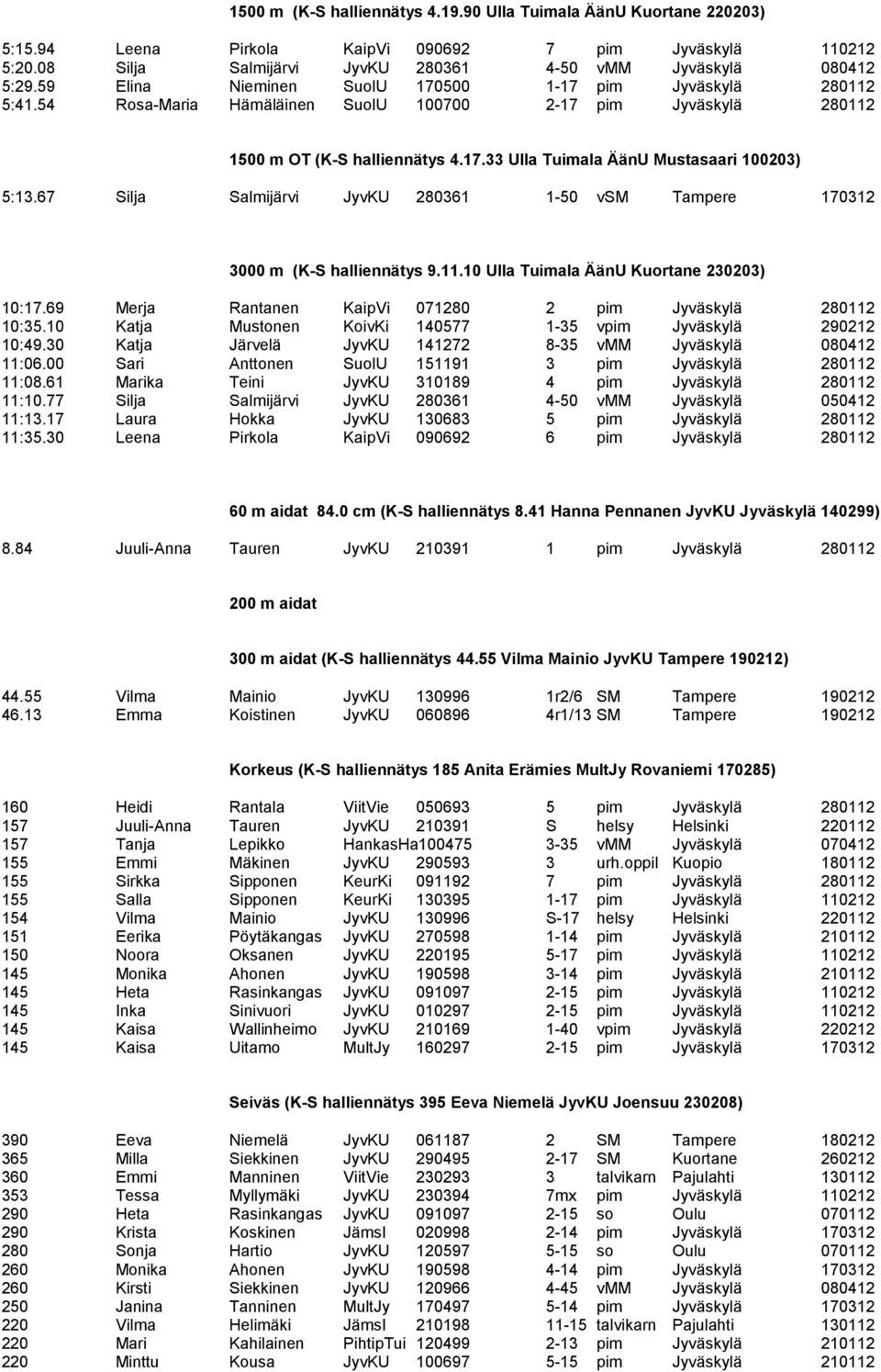 67 Silja Salmijärvi JyvKU 280361 1-50 vsm Tampere 170312 3000 m (K-S halliennätys 9.11.10 Ulla Tuimala ÄänU Kuortane 230203) 10:17.69 Merja Rantanen KaipVi 071280 2 pim Jyväskylä 280112 10:35.