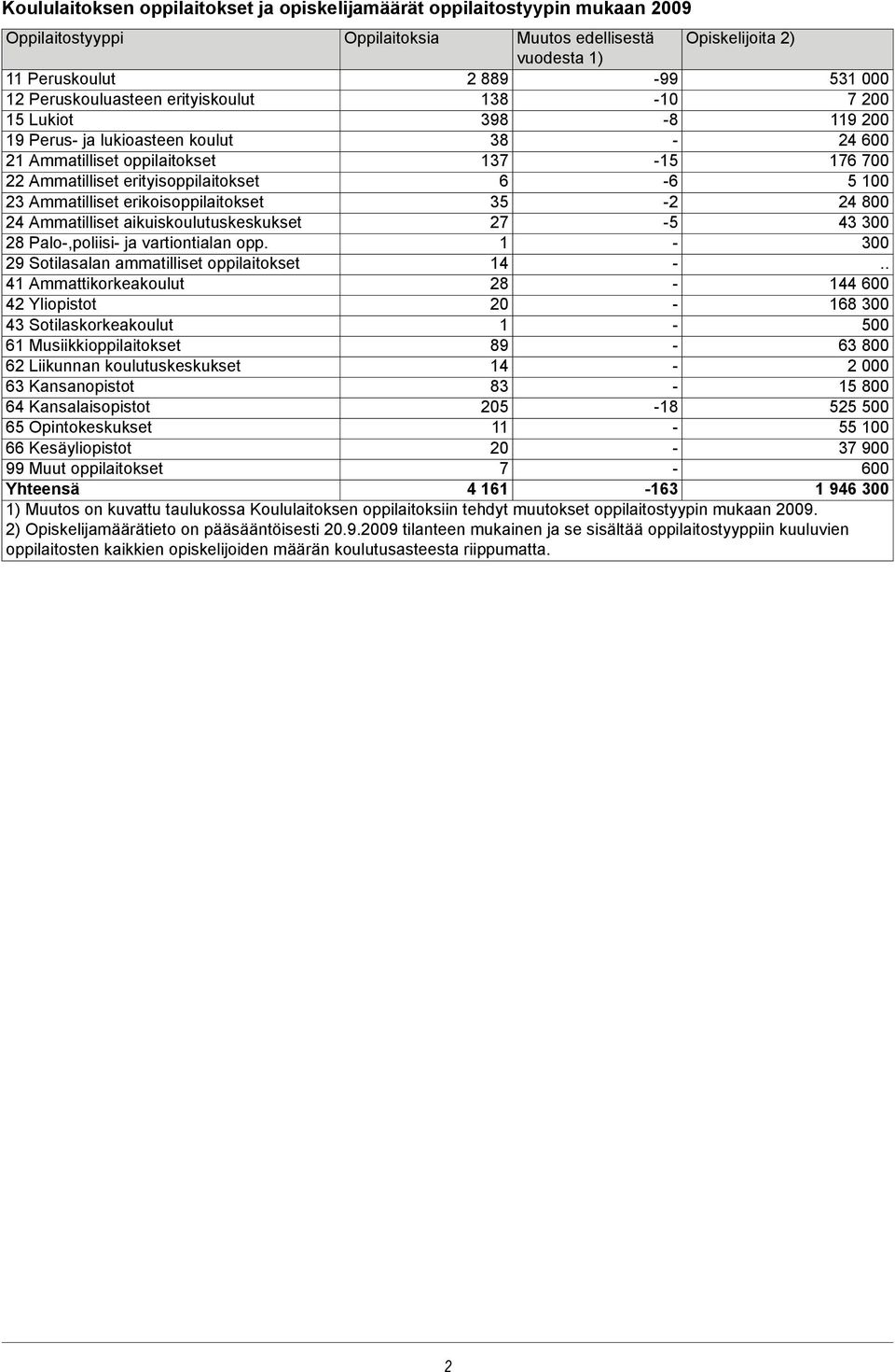 erikoisoppilaitokset 35 2 24 800 24 Ammatilliset aikuistuskeskukset 27 5 43 300 28 Palo,poliisi ja vartiontialan opp. 1 300 29 Sotilasalan ammatilliset oppilaitokset.