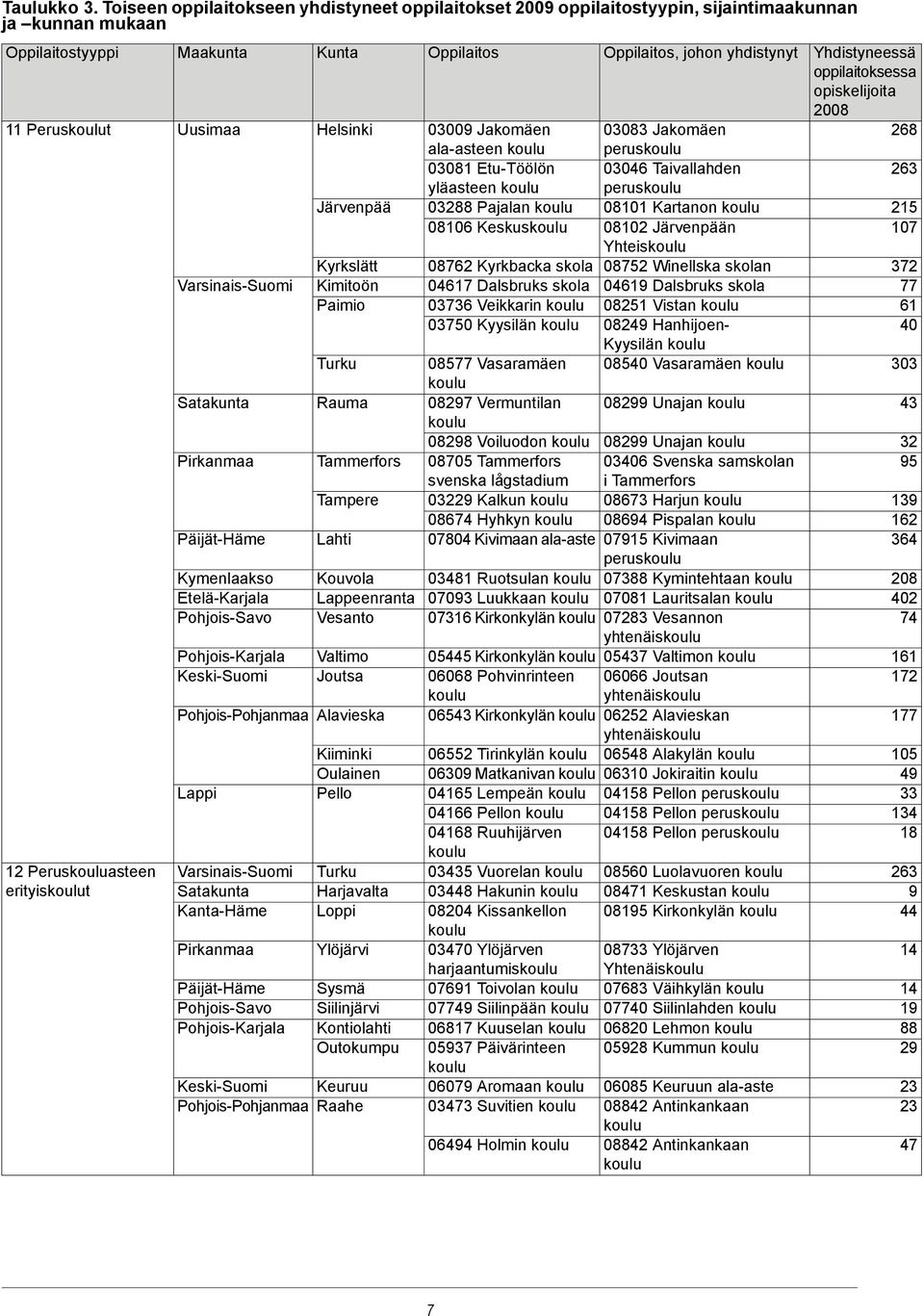 oppilaitoksessa opiskelijoita 08 11 Perust Uusimaa Helsinki 03009 Jakomäen alaasteen 03083 Jakomäen perus 268 Järvenpää 03081 EtuTöölön yläasteen 03288 Pajalan 03046 Taivallahden perus 08101 Kartanon