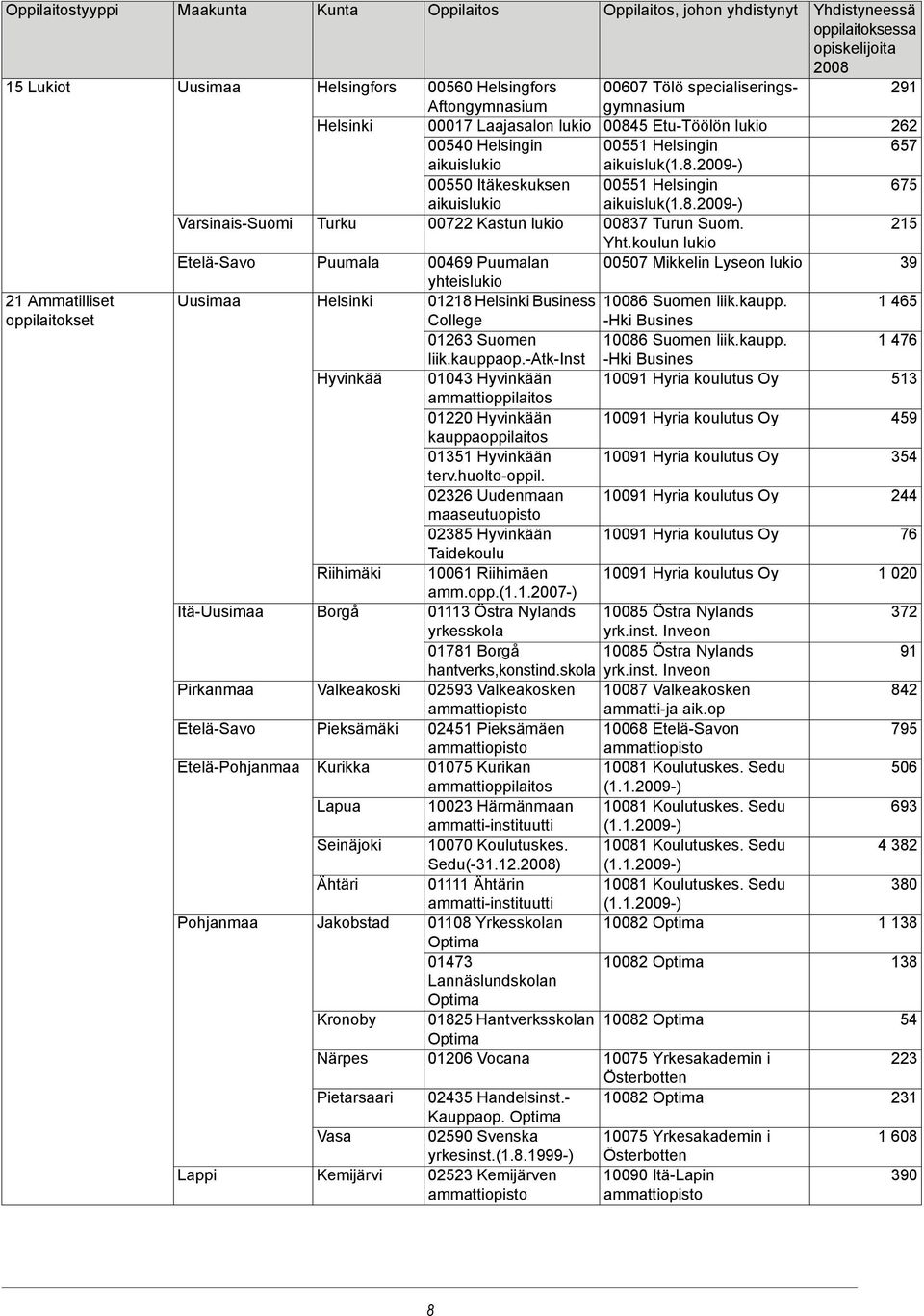Helsingfors Aftongymnasium 00607 Tölö specialiseringsgymnasium 00017 Laajasalon lukio 00845 EtuTöölön lukio 00540 Helsingin 00551 Helsingin aikuislukio aikuisluk(1.8.09) 00550 Itäkeskuksen 00551 Helsingin aikuislukio aikuisluk(1.