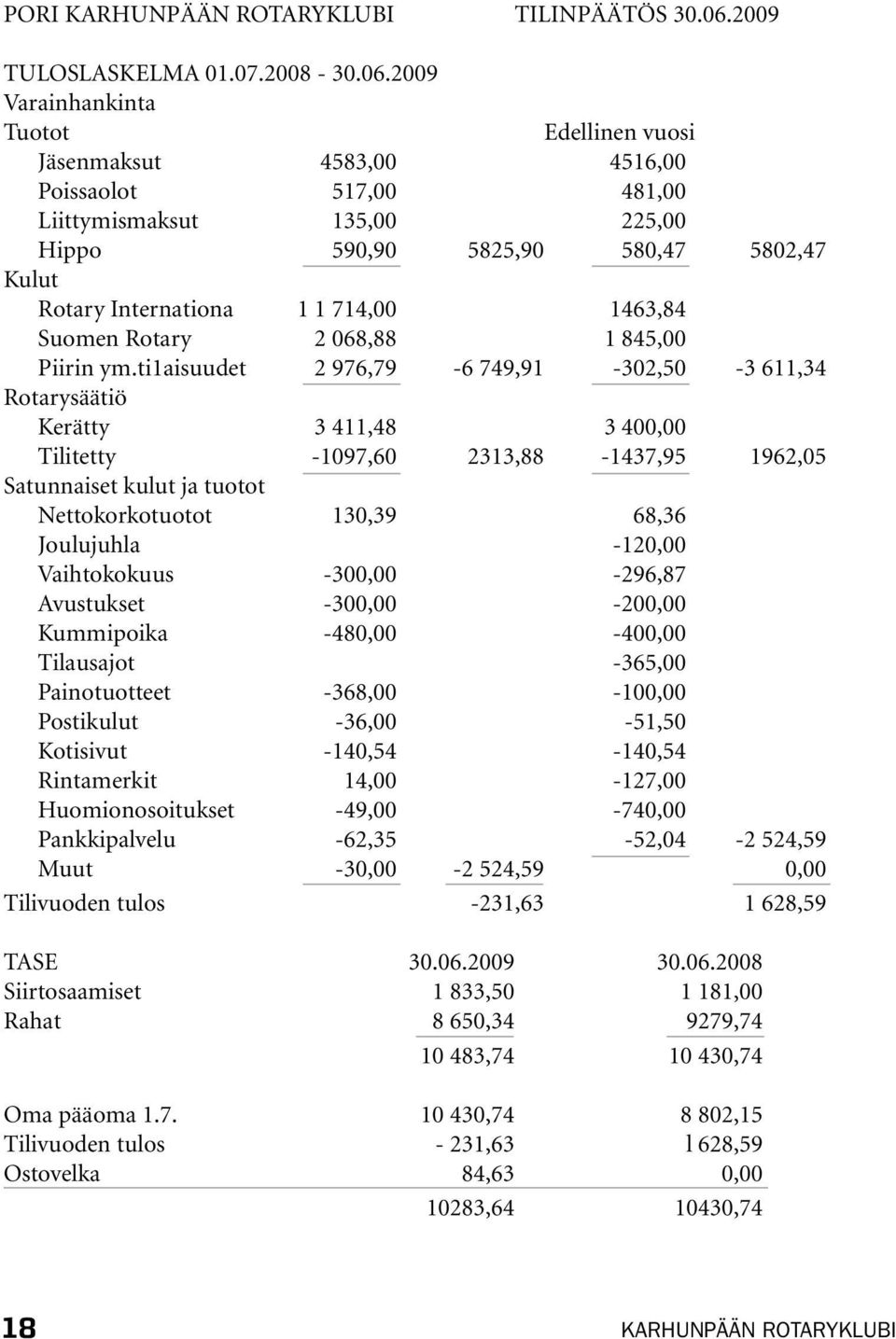 2009 Varainhankinta Tuotot Edellinen vuosi Jäsenmaksut 4583,00 4516,00 Poissaolot 517,00 481,00 Liittymismaksut 135,00 225,00 Hippo 590,90 5825,90 580,47 5802,47 Kulut Rotary Internationa 1 1 714,00