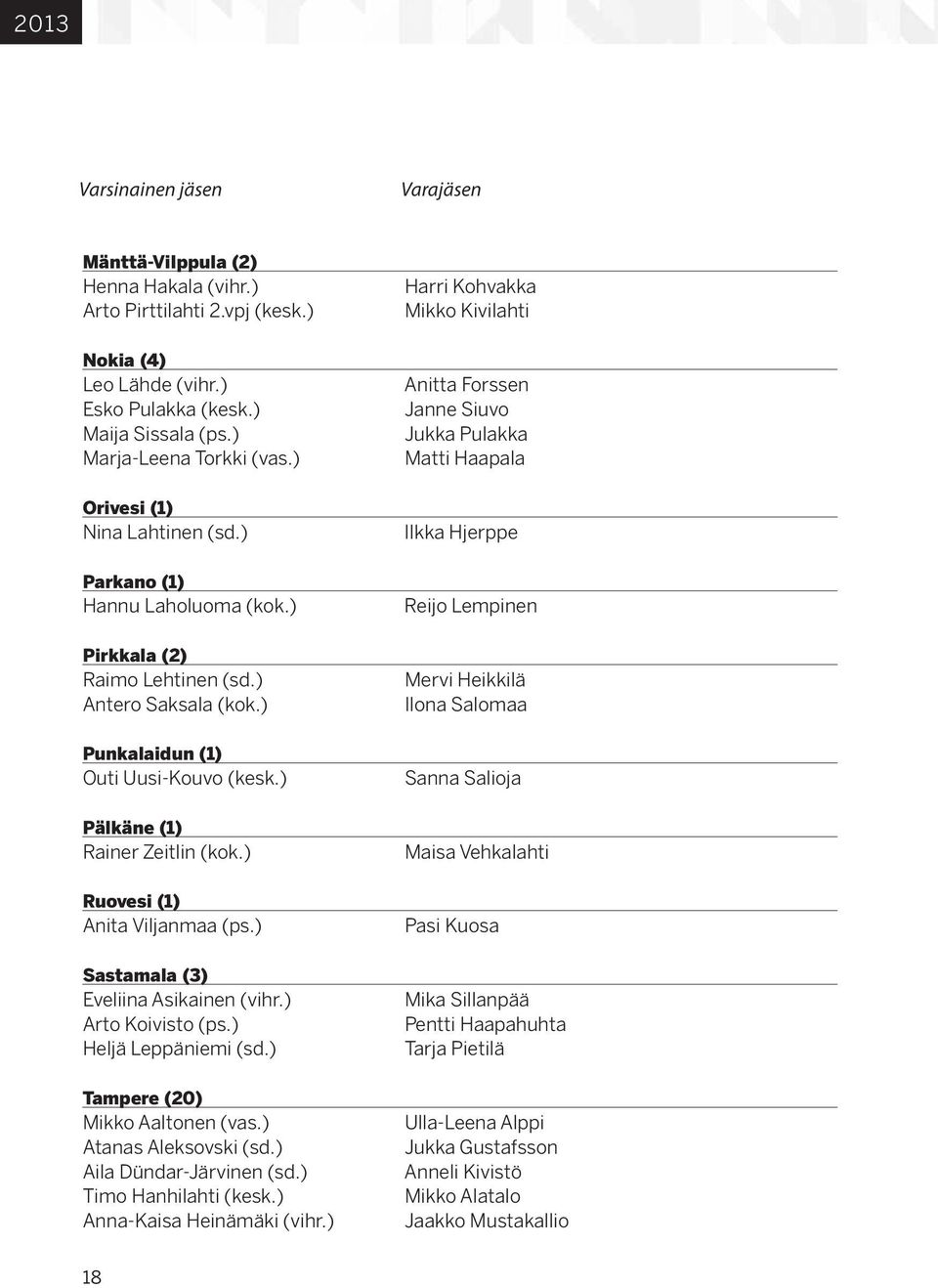 ) Ruovesi (1) Anita Viljanmaa (ps.) Sastamala (3) Eveliina Asikainen (vihr.) Arto Koivisto (ps.) Heljä Leppäniemi (sd.) Tampere (20) Mikko Aaltonen (vas.) Atanas Aleksovski (sd.