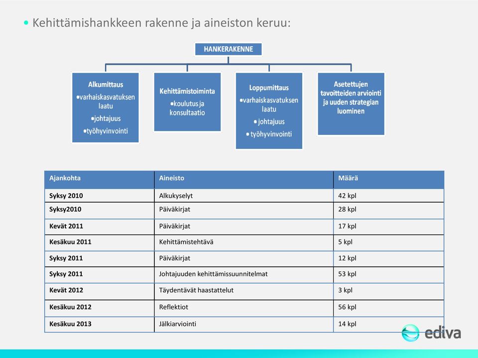 5 kpl Syksy 2011 Päiväkirjat 12 kpl Syksy 2011 Johtajuuden kehittämissuunnitelmat 53 kpl Kevät