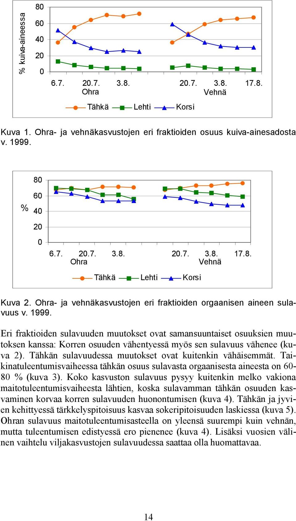 Eri fraktioiden sulavuuden muutokset ovat samansuuntaiset osuuksien muutoksen kanssa: Korren osuuden vähentyessä myös sen sulavuus vähenee (kuva 2).