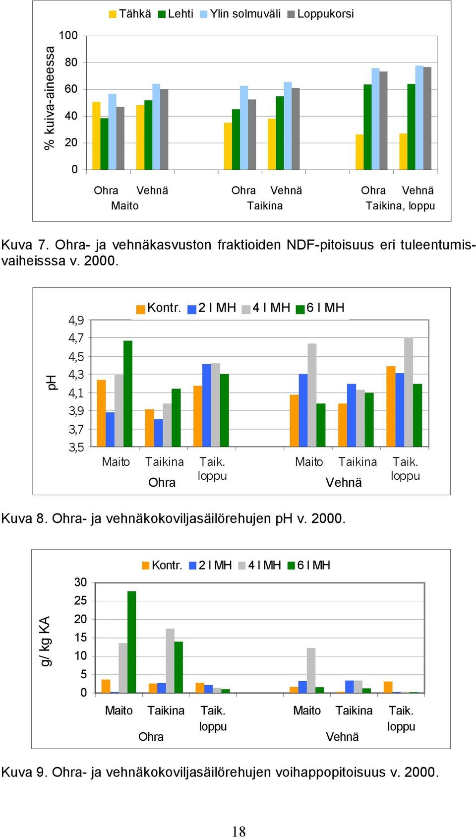 2 l MH 4 l MH 6 l MH Maito Taikina Ohra Taik. loppu Maito Taikina Vehnä Taik. loppu Kuva 8. Ohra- ja vehnäkokoviljasäilörehujen ph v. 2000.