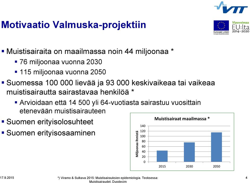 64-vuotiasta sairastuu vuosittain etenevään muistisairauteen Suomen erityisolosuhteet Suomen erityisosaaminen 140 120 100 80 60 40 20 0