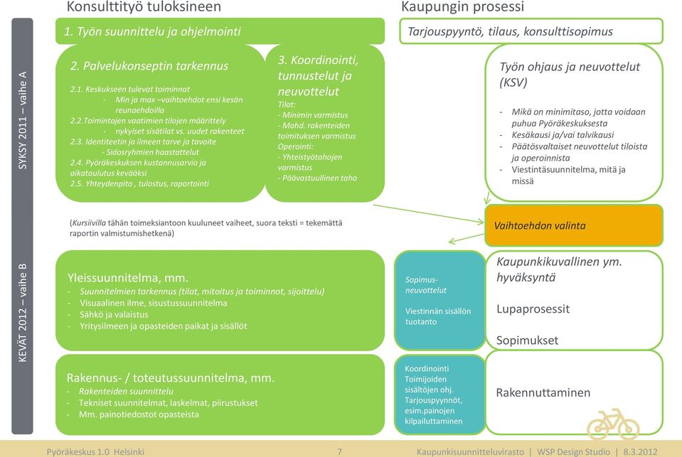 Pyöräkeskuksen kustannusarvio ja aikataulutus kevääksi 2.5. Yhteydenpito, tulostus, raportointi 3. Koordinointi, tunnustelut ja neuvottelut Tilat: - Minimin varmistus - Mahd.