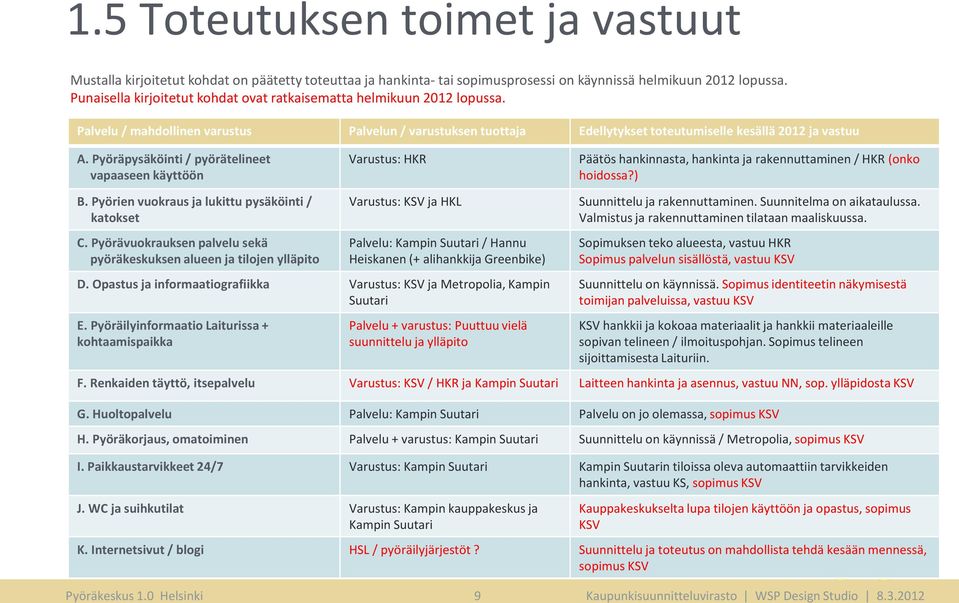 Pyöräpysäköinti / pyörätelineet vapaaseen käyttöön Varustus: HKR Päätös hankinnasta, hankinta ja rakennuttaminen / HKR (onko hoidossa?) B. Pyörien vuokraus ja lukittu pysäköinti / katokset C.