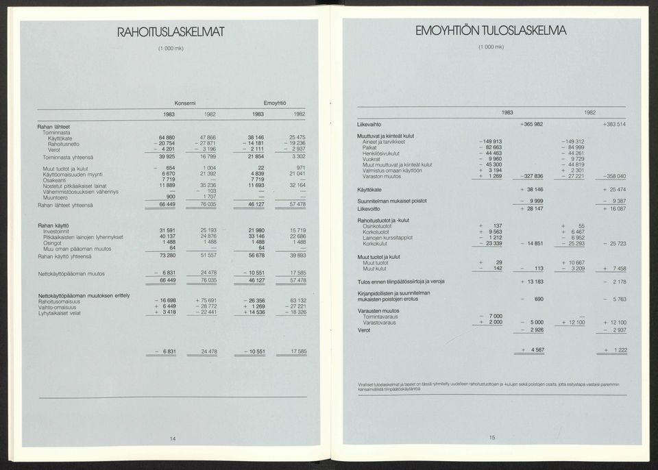 Muuntoero 900 707 Rahan lähteet yhteensä 66 449 76 035 46 27 57 478 Rahan käyttö Investoinnit 3 59 25 93 2 980 579 Pitkäaikaisten lainojen lyhennykset 40 37 24 876 33 46 22 686 Osingot 488 488 488