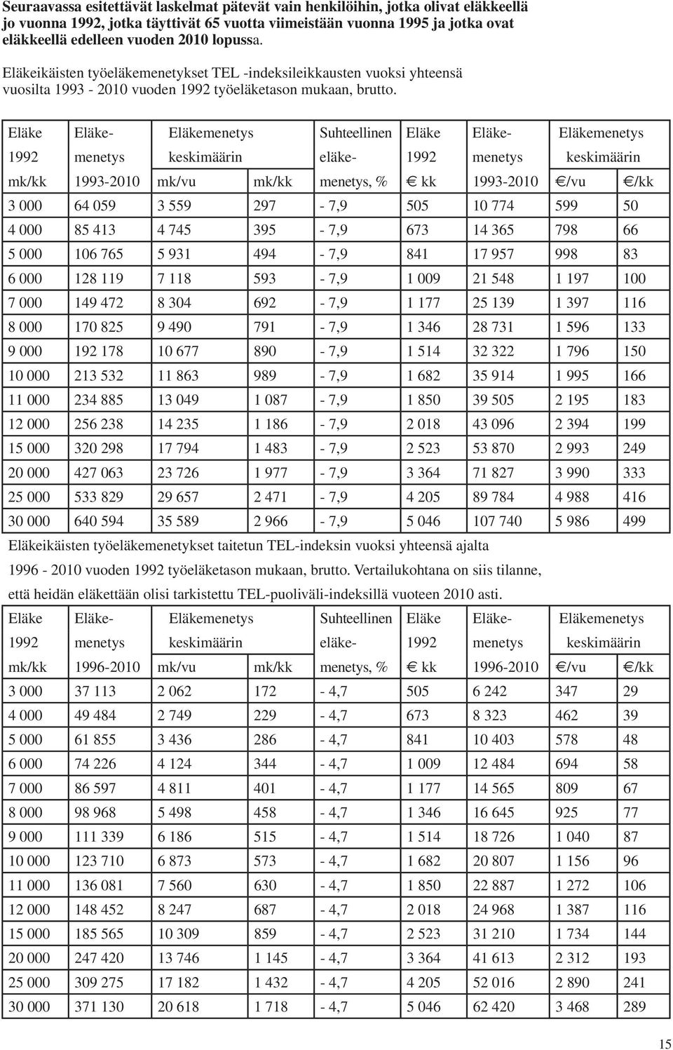 Eläke Eläke- Eläkemenetys Suhteellinen Eläke Eläke- Eläkemenetys 1992 menetys keskimäärin eläke- 1992 menetys keskimäärin mk/kk 1993-2010 mk/vu mk/kk menetys, % e kk 1993-2010 e/vu e/kk 3 000 64 059