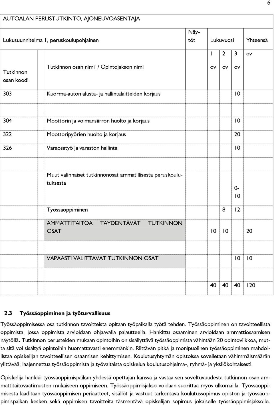 valinnaiset tutkinnonosat ammatillisesta peruskoulutuksesta 0-10 Työssäoppiminen 8 12 AMMATTITAITOA TÄYDENTÄVÄT TUTKINNON OSAT 10 10 20 VAPAASTI VALITTAVAT TUTKINNON OSAT 10 10 40 40 40 120 2.