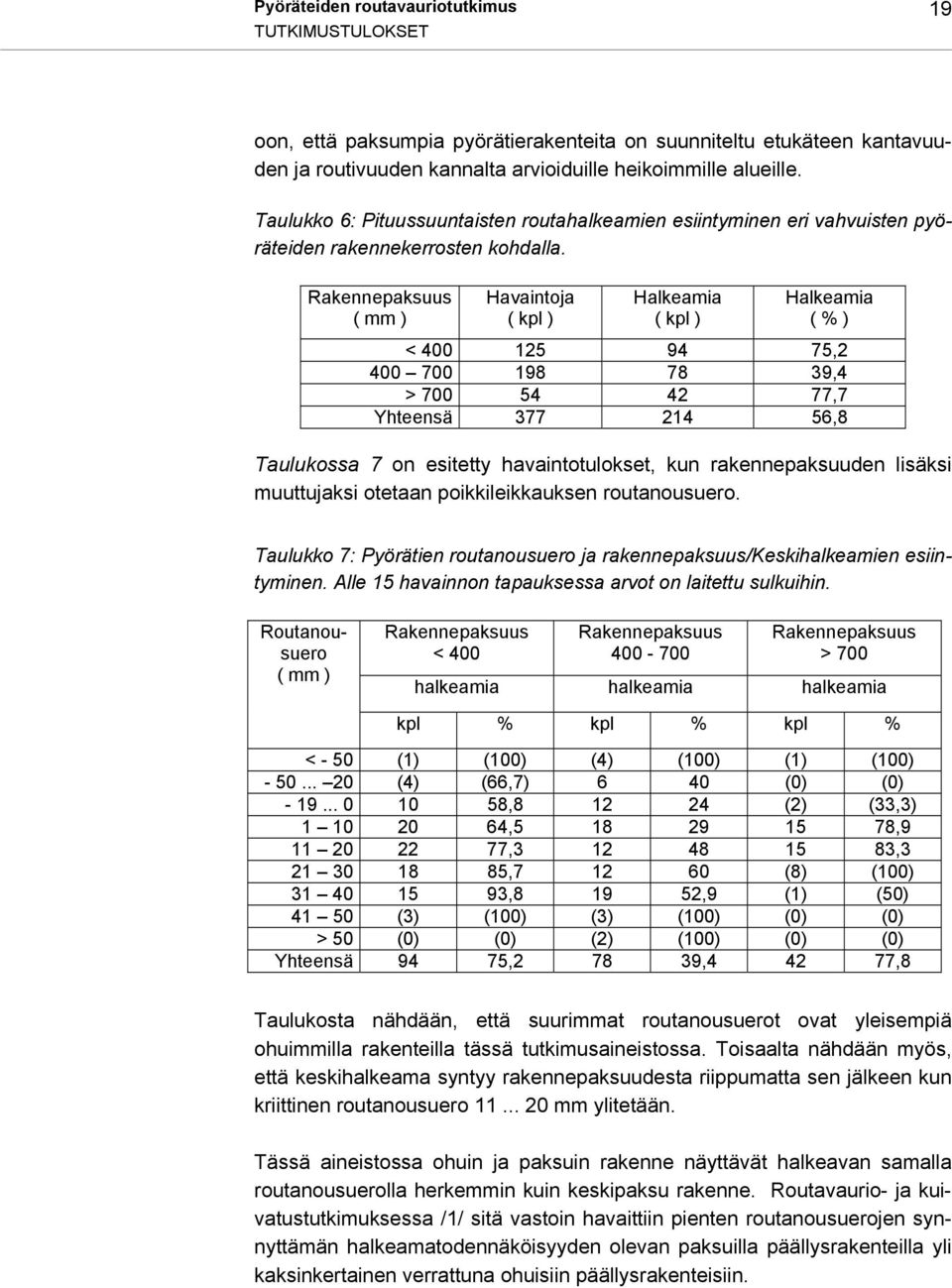 Rakennepaksuus ( mm ) Havaintoja ( kpl ) Halkeamia ( kpl ) Halkeamia ( % ) < 400 125 94 75,2 400 700 198 78 39,4 > 700 54 42 77,7 Yhteensä 377 214 56,8 Taulukossa 7 on esitetty havaintotulokset, kun