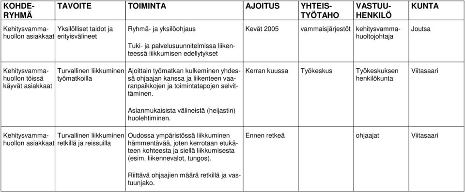 Kerran kuussa Työkeskus Työkeskuksen henkilökunta Viitasaari Ajoittain työmatkan kulkeminen yhdessä ohjaajan kanssa ja liikenteen vaaranpaikkojen ja toimintatapojen selvittäminen.