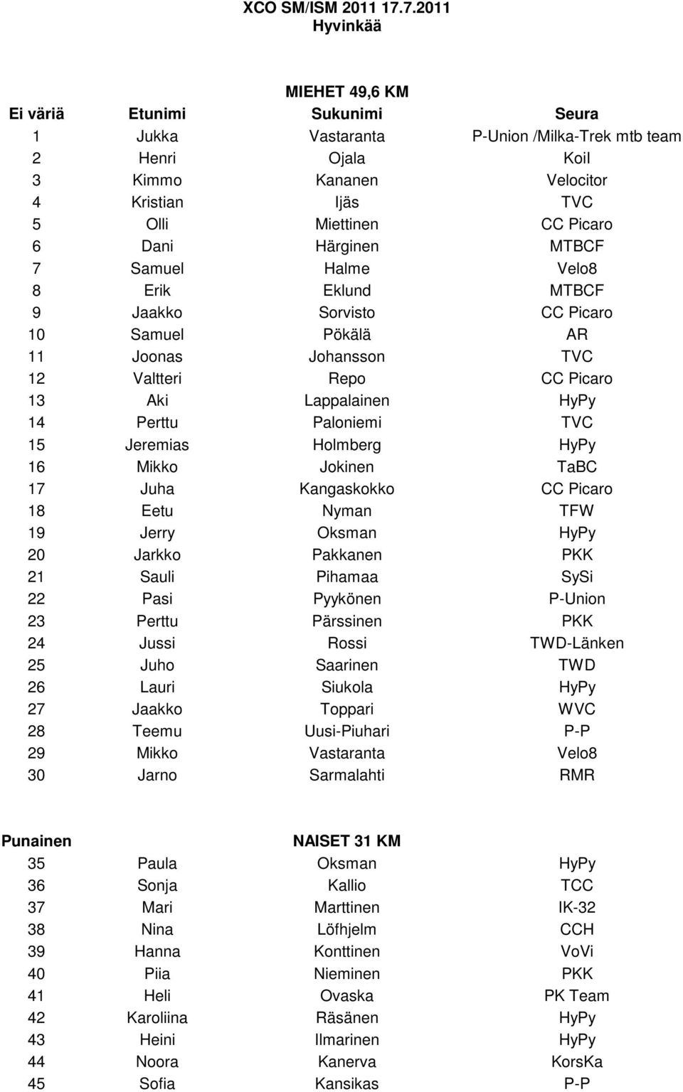 Picaro 6 Dani Härginen MTBCF 7 Samuel Halme Velo8 8 Erik Eklund MTBCF 9 Jaakko Sorvisto CC Picaro 10 Samuel Pökälä AR 11 Joonas Johansson TVC 12 Valtteri Repo CC Picaro 13 Aki Lappalainen HyPy 14