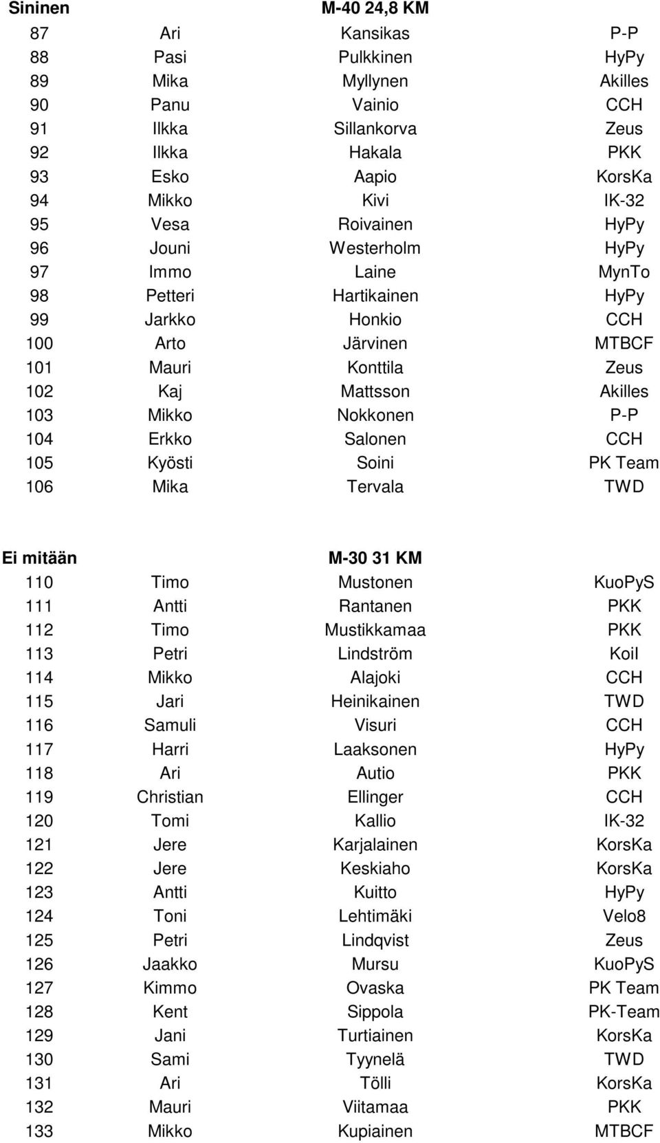 Nokkonen P-P 104 Erkko Salonen CCH 105 Kyösti Soini PK Team 106 Mika Tervala TWD Ei mitään M-30 31 KM 110 Timo Mustonen KuoPyS 111 Antti Rantanen PKK 112 Timo Mustikkamaa PKK 113 Petri Lindström KoiI