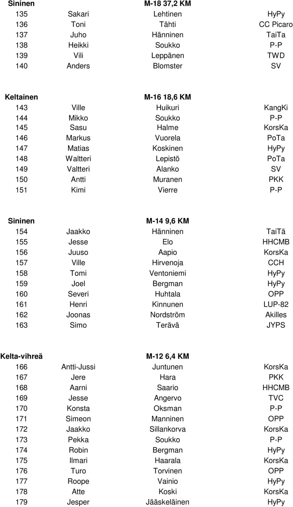 Sininen M-14 9,6 KM 154 Jaakko Hänninen TaiTä 155 Jesse Elo HHCMB 156 Juuso Aapio KorsKa 157 Ville Hirvenoja CCH 158 Tomi Ventoniemi HyPy 159 Joel Bergman HyPy 160 Severi Huhtala OPP 161 Henri