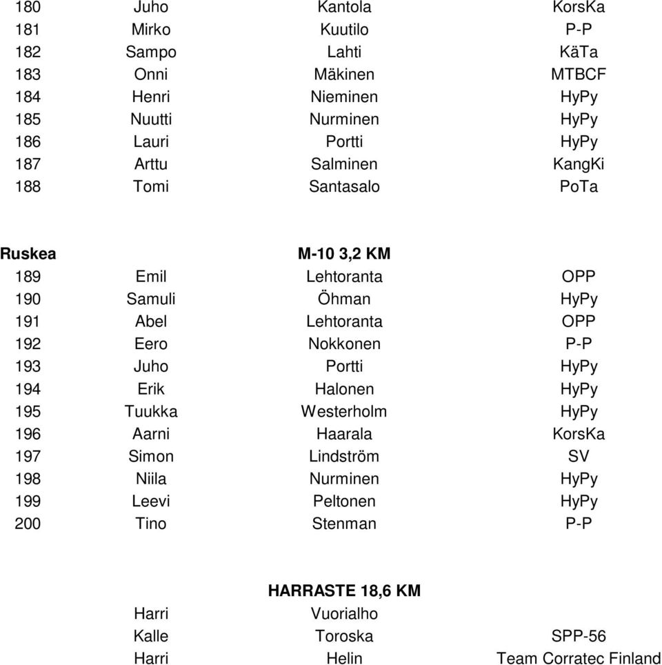 OPP 192 Eero Nokkonen P-P 193 Juho Portti HyPy 194 Erik Halonen HyPy 195 Tuukka Westerholm HyPy 196 Aarni Haarala KorsKa 197 Simon Lindström SV 198